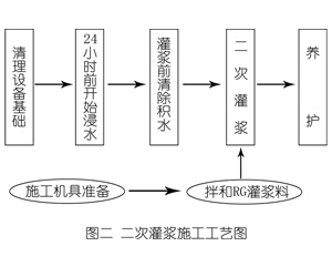 岭东灌浆料施工工艺—文字完整版